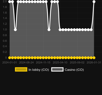 Antal casinon där du kan hitta Gold Party. Marknad: Sverige