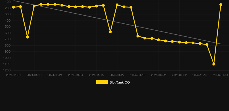 Gold Party. Graf över spelet SlotRank