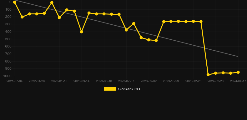Gold Race Deluxe. Graph of game SlotRank