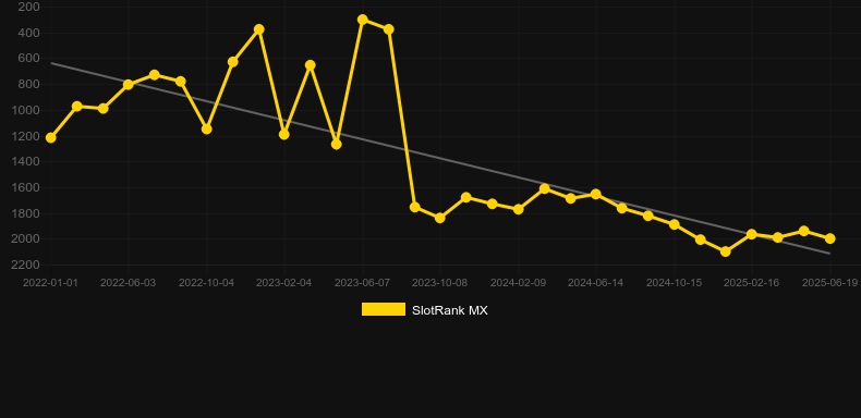 Gold Rally. График SlotRank