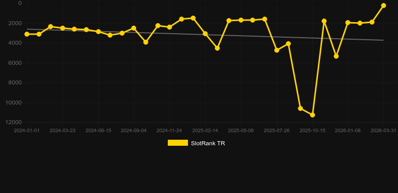 Gold Rally. SlotRank oyununun grafiği