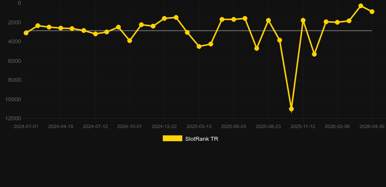 Gold Rally。SlotRankのグラフ