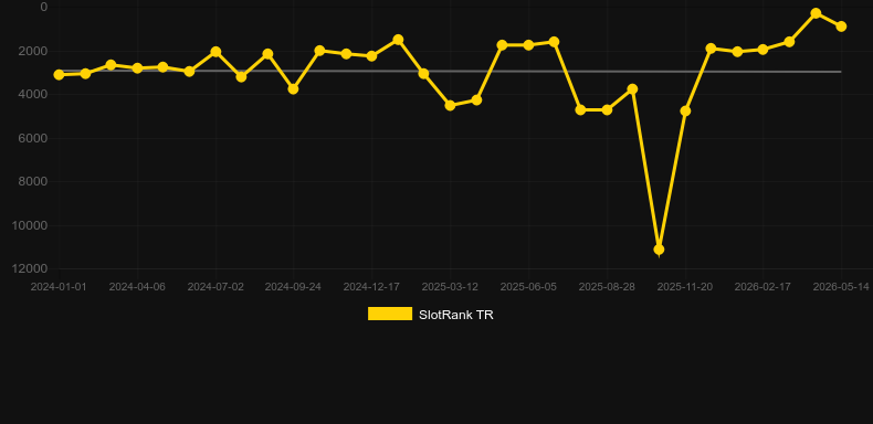 Gold Rally. SlotRank oyununun grafiği