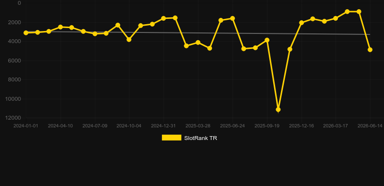 Gold Rally. Graf över spelet SlotRank