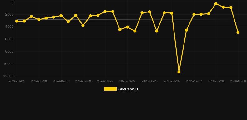 Gold Rally. SlotRank oyununun grafiği