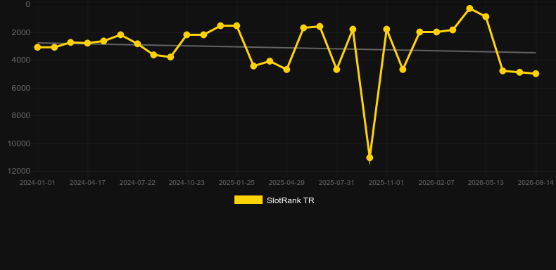 Gold Rally. SlotRank oyununun grafiği