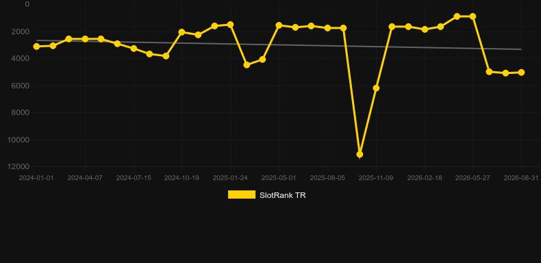 Gold Rally. График SlotRank