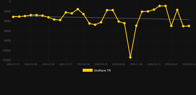 Gold Rally。SlotRankのグラフ