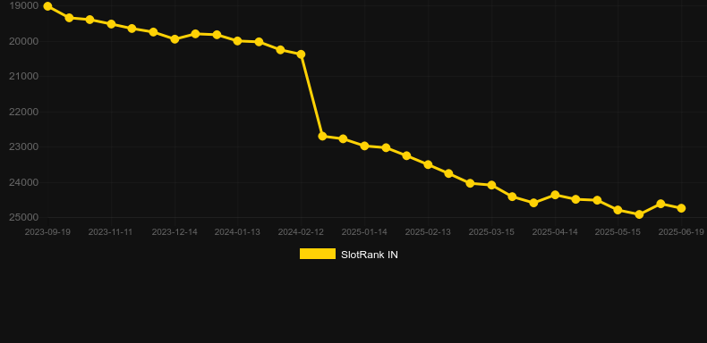 Gold Rush (BetConstruct). График SlotRank