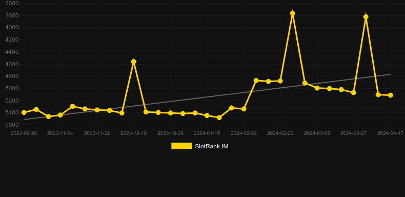 Gold Rush Gus and The City of Riches. Graph of game SlotRank