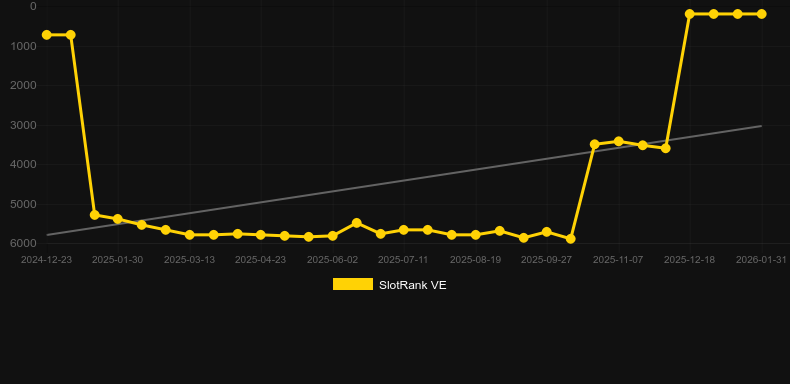 Gold Rush (Pragmatic Play). Grafik SlotRank