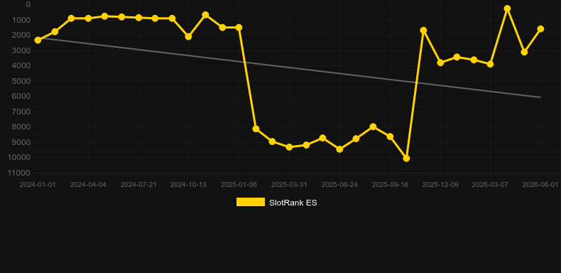 Gold Rush Riches. Grafico del gioco SlotRank