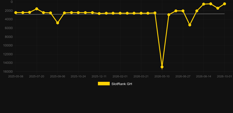 Gold Rush Riches. Graficul jocului SlotRank