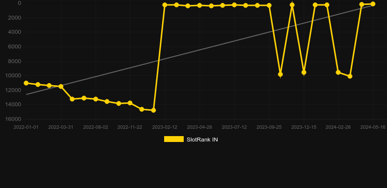 Gold Rush Scratch. Graph of game SlotRank