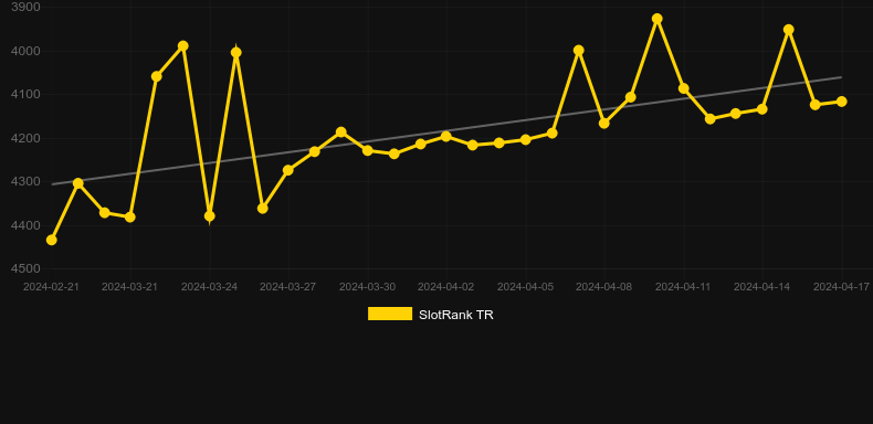 Gold Saloon Superpot. Graph of game SlotRank