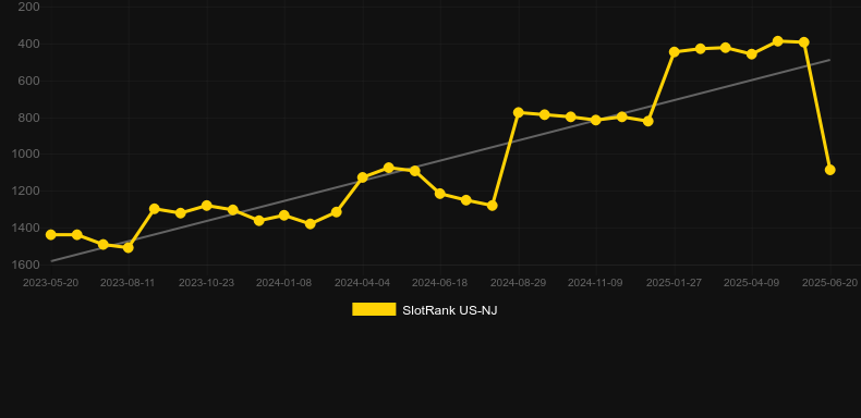 Gold Standard Jackpots. График SlotRank