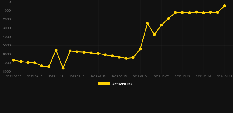 Gold Strike Bonanza Fortune Play. Graph of game SlotRank