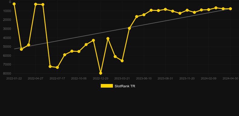 Gold Strike Bonanza. Graph of game SlotRank