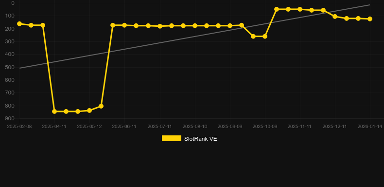 Gold Train (Pragmatic Play). Graf över spelet SlotRank