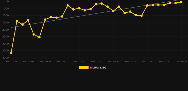Gold Trophy 2. Graph of game SlotRank