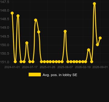 Avg. Position in lobby for Gold Vault Roulette. Market: Canada