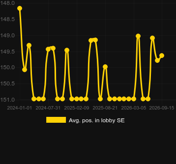 Avg. Position in lobby for Gold Vault Roulette. Market: Canada