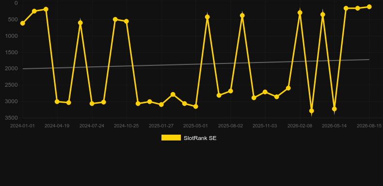 Gold Vault Roulette. Grafico del gioco SlotRank