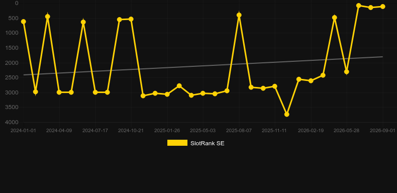 Gold Vault Roulette. Graph of game SlotRank