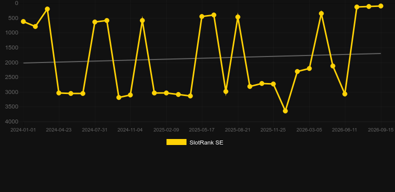 Gold Vault Roulette. Graph of game SlotRank