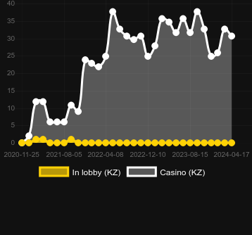 Количество казино, в которых можно найти Gold Vein. Рынок: Украина