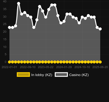 Количество казино, в которых можно найти Gold Vein. Рынок: Украина