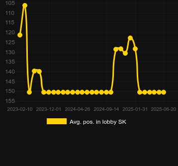 Сред. позиция в лобби для Gold X. Рынок: Украина