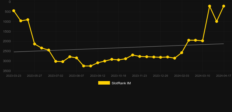 Gold X. Graph of game SlotRank