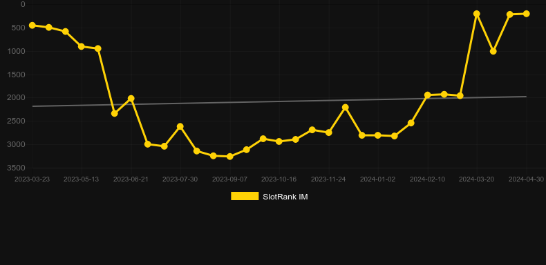 Gold X. Gráfico del juego SlotRank