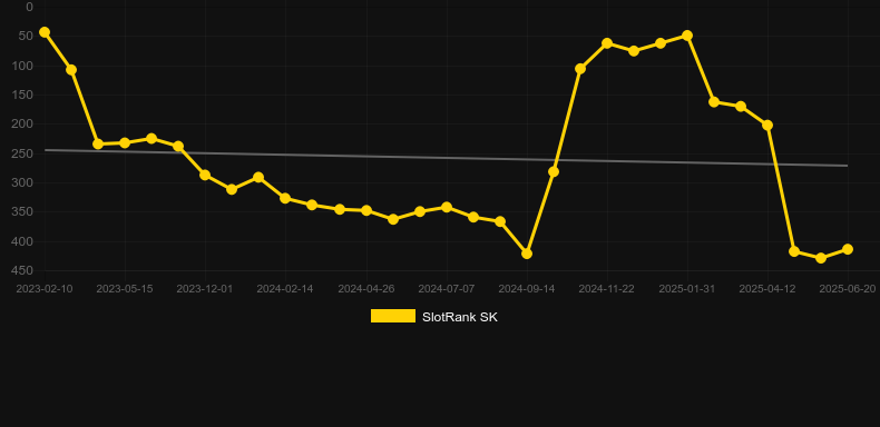 Gold X. График SlotRank
