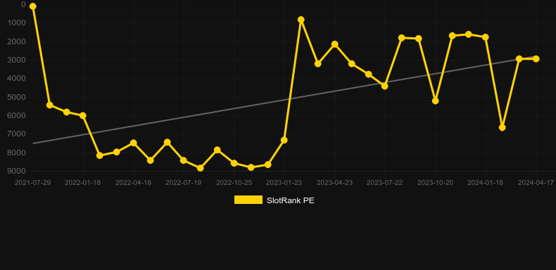 Gold's Guardian. Graph of game SlotRank