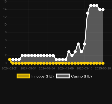 Количество казино, в которых можно найти Gold4Old. Рынок: Украина