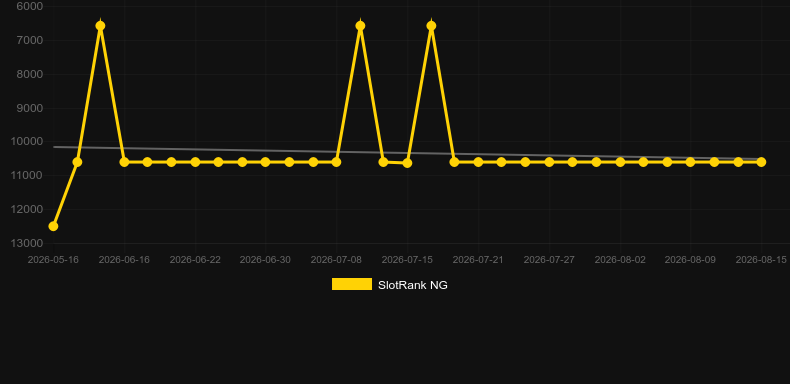Golden 7 Spring。SlotRankのグラフ