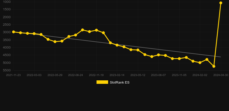 Golden 7s. Graph of game SlotRank
