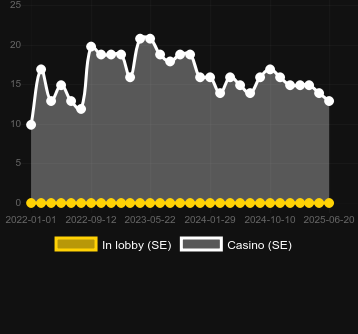 Количество казино, в которых можно найти Golden Asia. Рынок: Украина