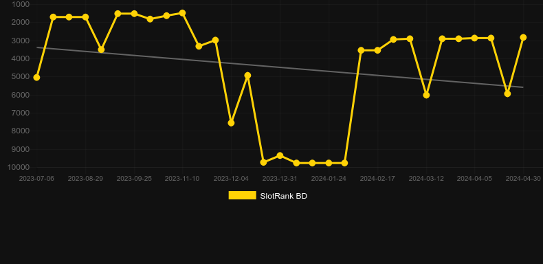 Golden Bar Spin. Graph of game SlotRank