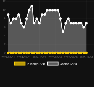 Cantidad de casinos donde puedes encontrar Golden Bear Mountain. Mercado: España