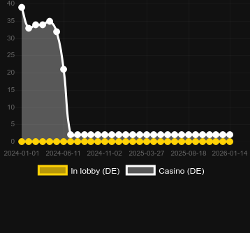 Antal casinon där du kan hitta Golden Beauty. Marknad: Sverige