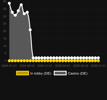 Ποσότητα καζίνο στα οποία μπορείτε να βρείτε Golden Beauty. Αγορά: Ελλάδα