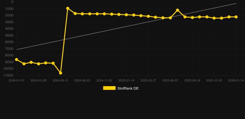 Golden Beauty. Graf över spelet SlotRank