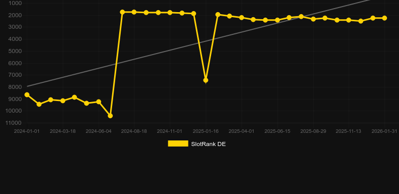 Golden Beauty. Γράφημα του παιχνιδιού SlotRank