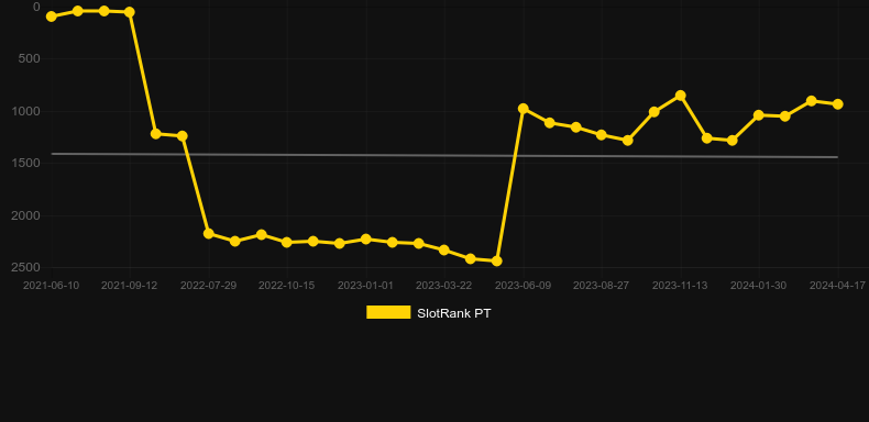 Golden Buffalo Double Up. Graph of game SlotRank