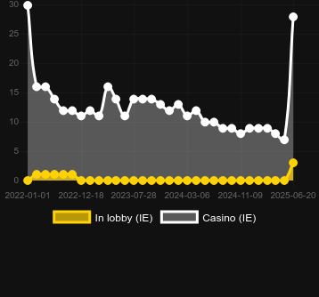 Количество казино, в которых можно найти Golden Bull (KA Gaming). Рынок: Украина