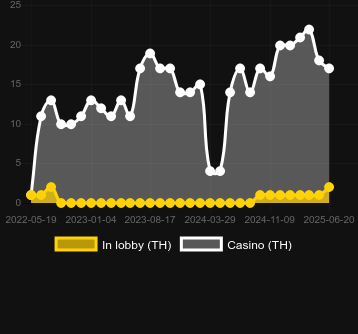 Количество казино, в которых можно найти Golden Catch. Рынок: Украина