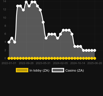 Количество казино, в которых можно найти Golden China (DLV). Рынок: Украина